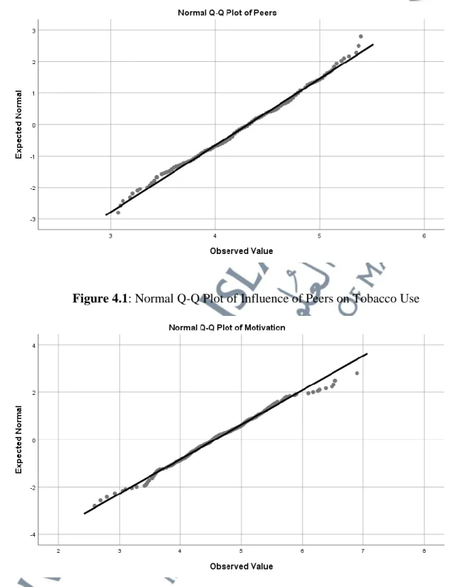 Figure 4.1: Normal Q-Q Plot of Influence of Peers on Tobacco Use  