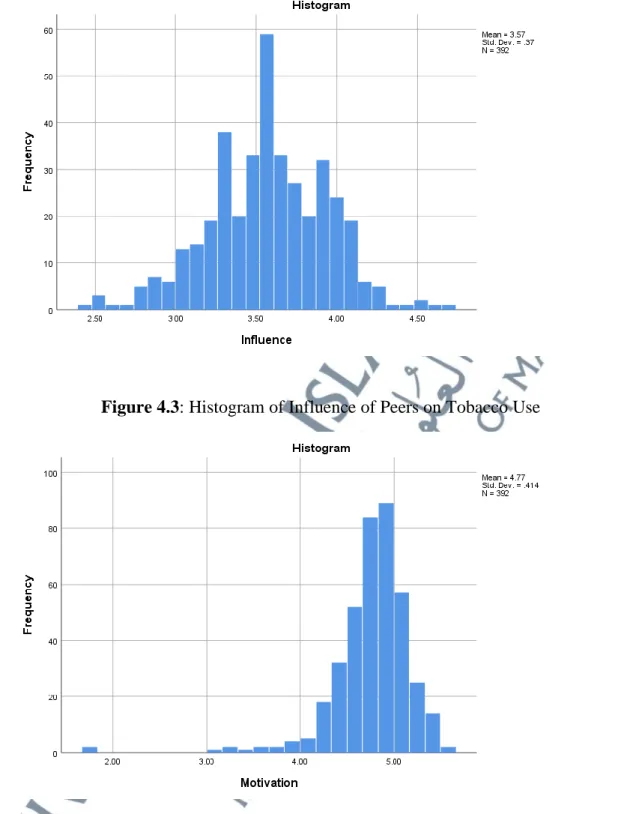 Figure 4.3: Histogram of Influence of Peers on Tobacco Use 