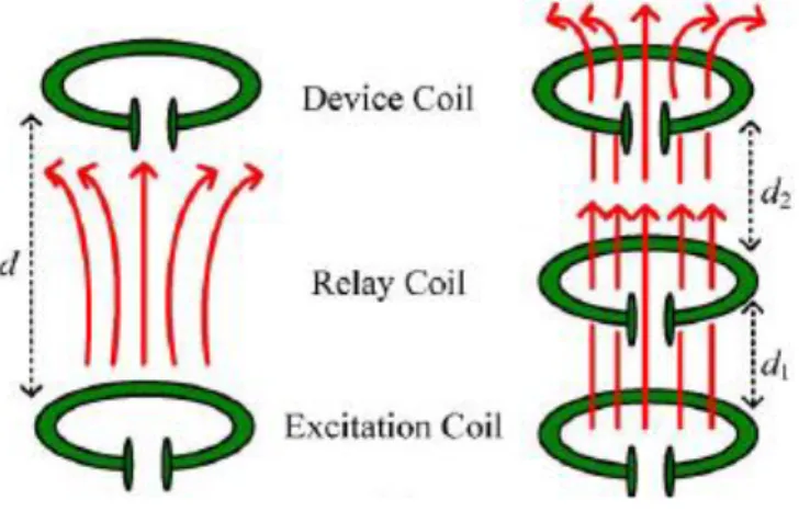 Figure 6: Magnetic Field Repeater