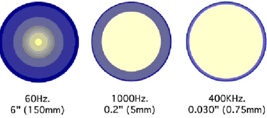 Figure 7: Skin Effect on Conductor at High Frequency