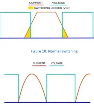 Figure 11: Zero Voltage Switching Figure 10: Normal Switching
