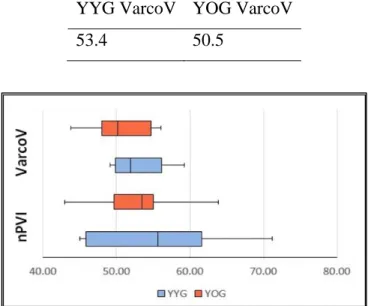 Table 2: Mean VarcoV values of the vowel durations of the read passage of YYG and YOG  YYG VarcoV  YOG VarcoV 