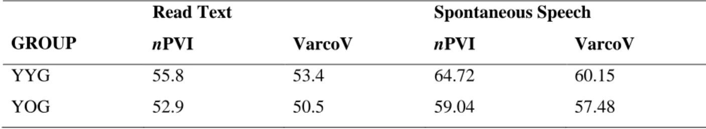 Figure 4: Boxplots of nPVI and VarcoV values of the vowel durations of spontaneous speech of YYG and  YOG 