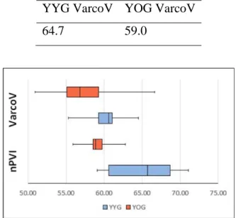 Table 4: Mean VarcoV values of the vowel durations of the spontaneous speech of YYG and YOG  YYG VarcoV  YOG VarcoV 