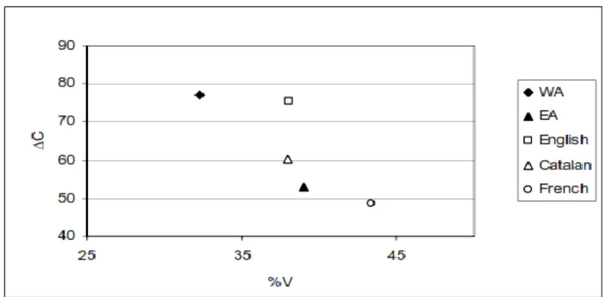 Figure 1: Distribution of Arabic dialects compared to English, Catalan and French on %V and ∆C scales  (Hamdi-Sultan et al., p