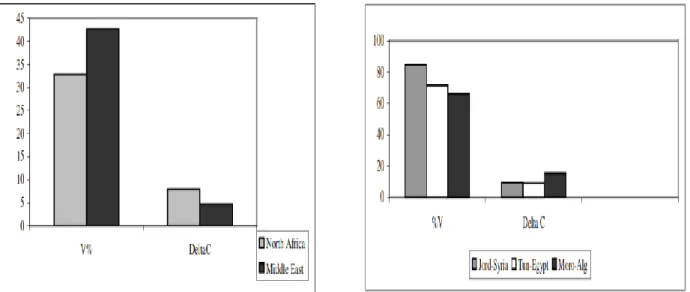 Figure 2: Comparison between Arabic dialects in (Ghazali et al., 2007, p. 333) 