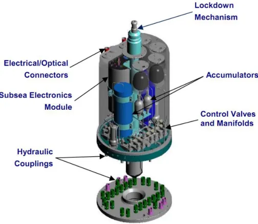 Figure 7: Typical subsea control module [10]  