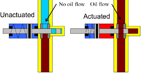 Figure 11: Illustrations of a typical gate valve in closed and open position [13] 