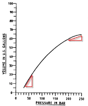 Figure 12: Typical volumetric curve for 1" line (2000 ft. length) [4] 