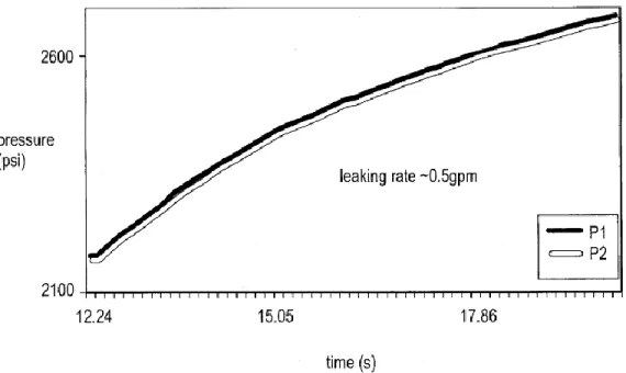 Figure 13: Leakage hydraulic control system [16] 