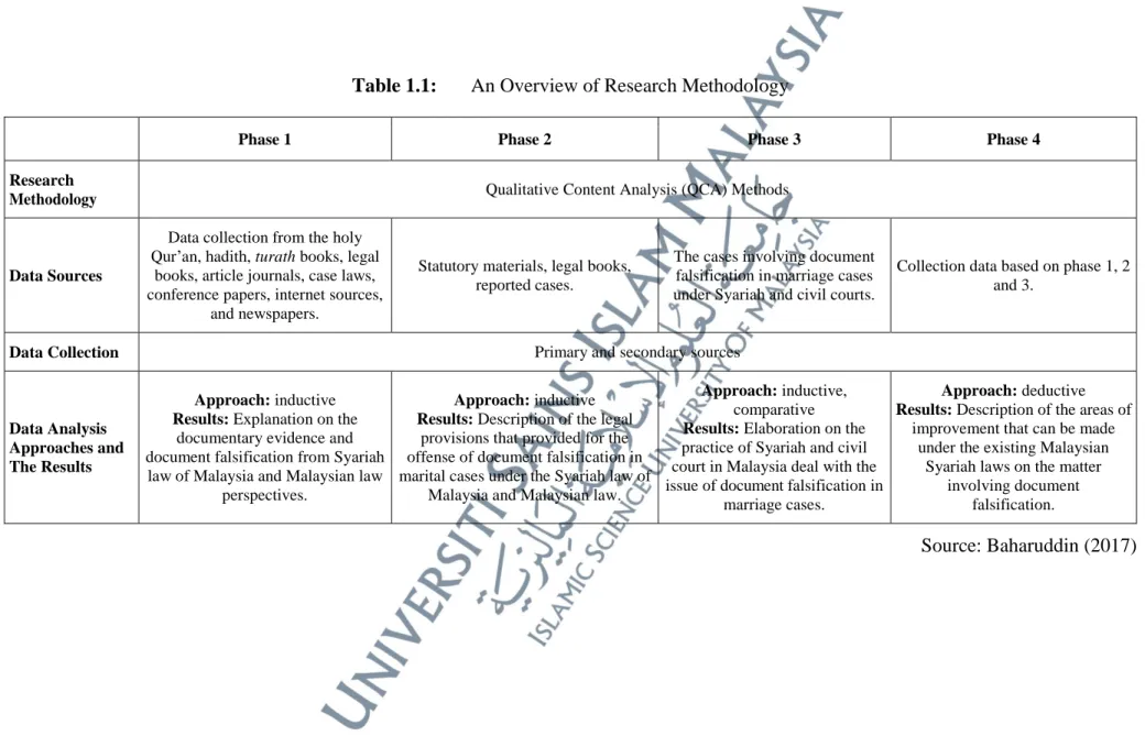 Table 1.1:  An Overview of Research Methodology 