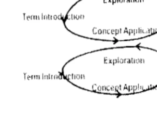 Figure 1:  Lawson's Learning Cycle (1995)  [3] 