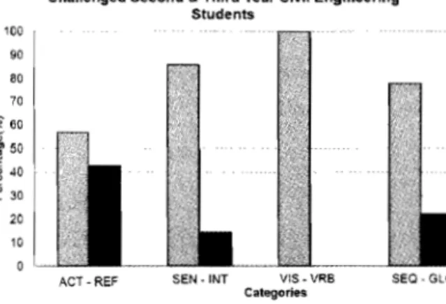 Figure 4 shows the fmdings in the study on  Index  of  Learning  Styles  (ILS)  conducted  on  academically-challenged second  and third year  Civil Engineering students