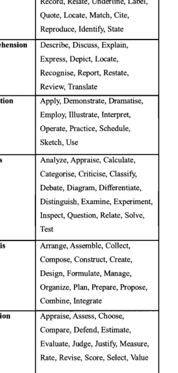 Table  1:  Bloom's Taxonomy  [2] 