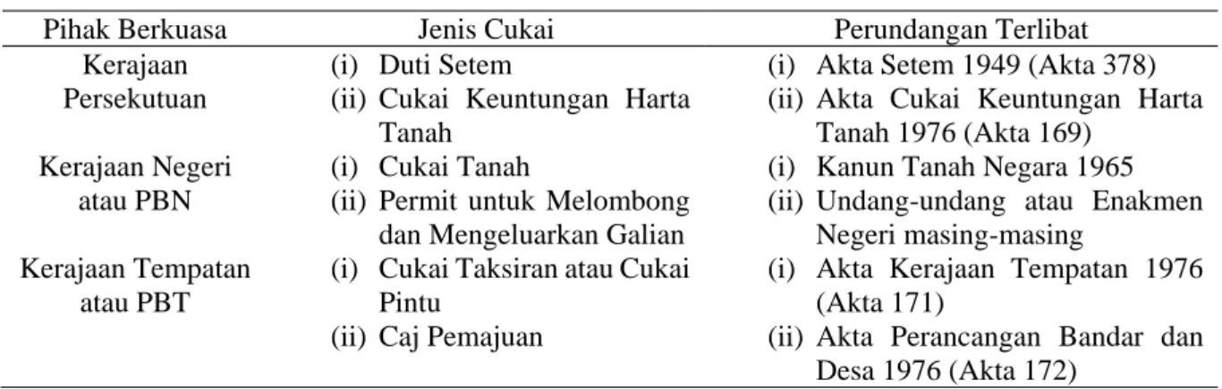 Jadual 1: Pengagihan Percukaian Harta Tanah di Malaysia (Abdullah, 2009) 