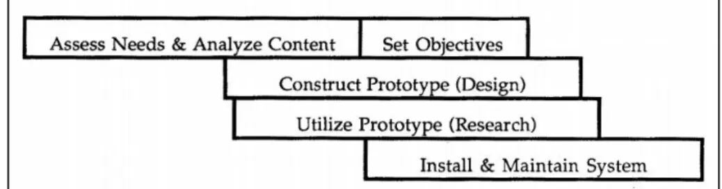 Figure  1.1  shows  the  brief  overview  of  phases  in  the  Rapid  Prototyping  Model  that  will  be  explained in detail in Chapter 3