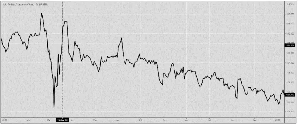 Graph 5: USD-JPY 