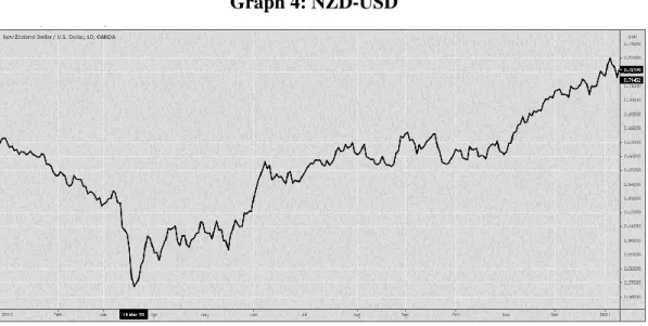 Graph 4: NZD-USD 