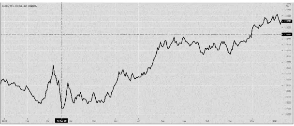 Graph 1: EUR-USD 