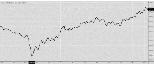 Graph 3: AUD-USD 