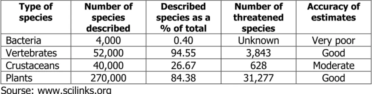 Table 2: Estimates of Knowledge on the Earth’s Species  Type of 