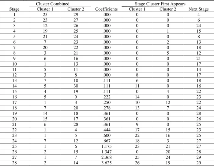 Table 6: Agglomeration Coefficient for Hierarchical Clustering Process  