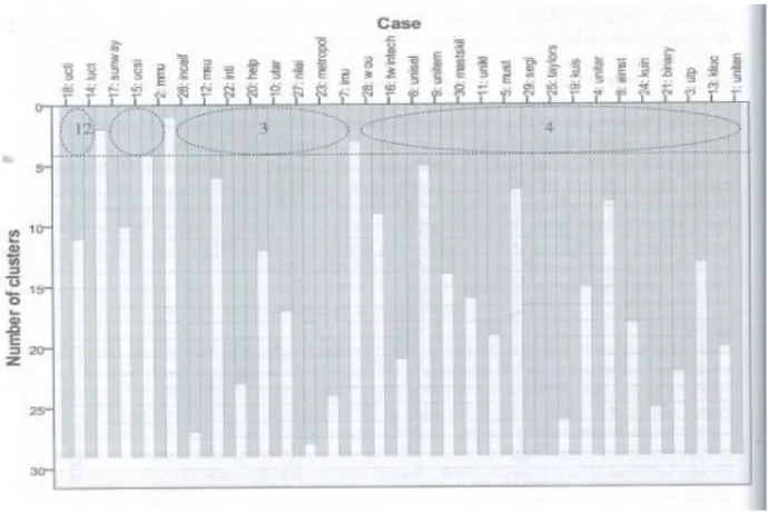 Figure 2: Vertical Icicle for Hierarchical Clustering Process 