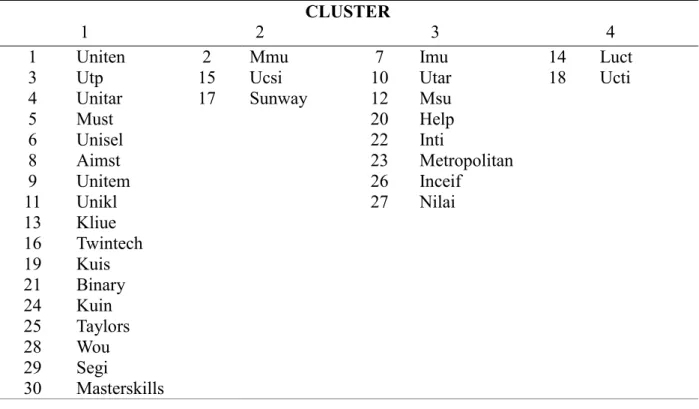 Table 8: The Result of One-way ANOVA on Four Clusters  Sum of 