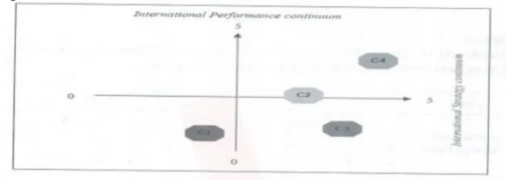 Figure 4: Universities on Internationalization Continuum 