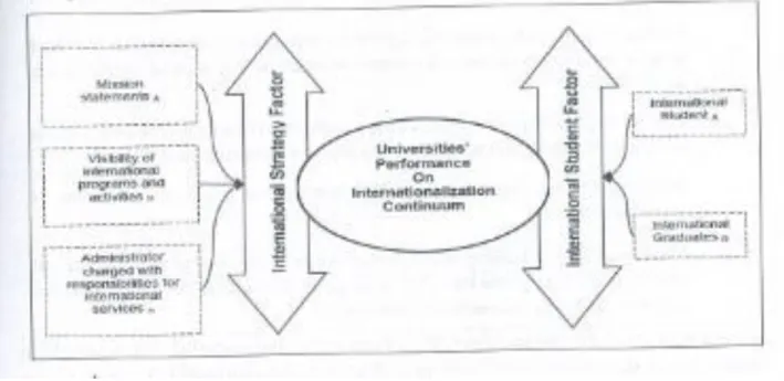 Figure  1:  Conceptual  Framework  for  Assessment  of  Universities  on  the  Internationalization  Continuum , Ayoubi &amp; Massoud (2007),  ʜ Horn, Hendel &amp; Fry  (2007), Integrated I the current  syudy 