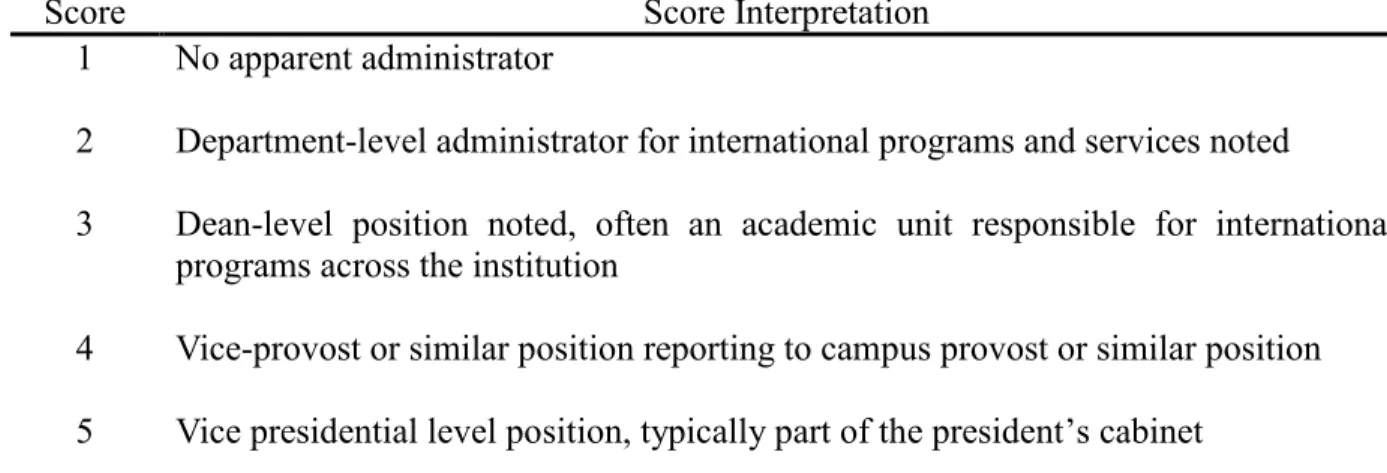 Table 4: Categorization and Coding for International Students and Graduate 