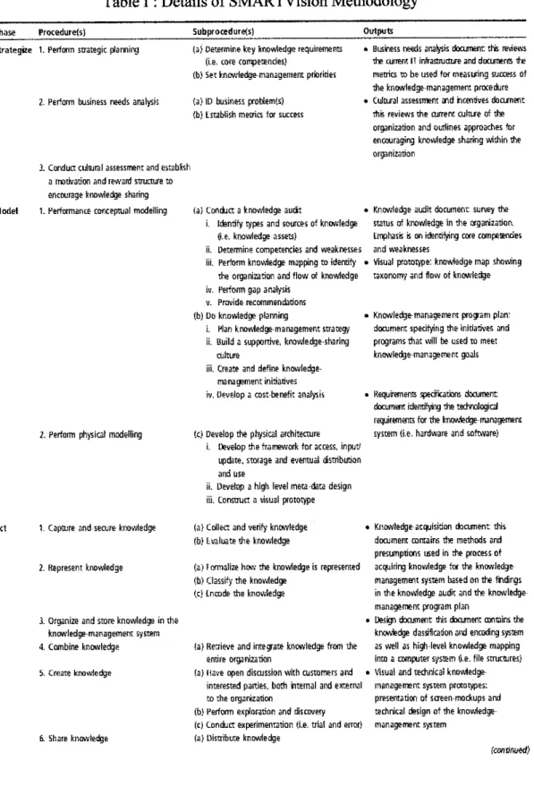 Table I: Details of SMARTVision Methodology
