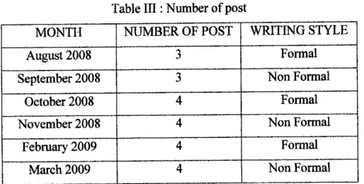 Table III: Number of post