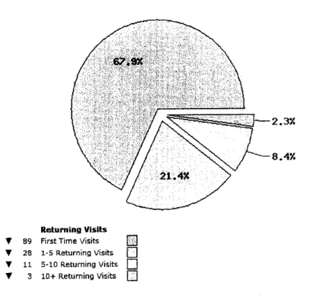 Figure 3 : Analysis on number of returningvisits