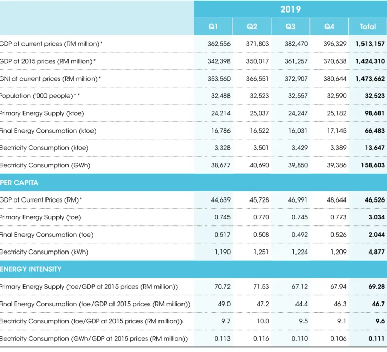 TABLE 1: KEY ECONOMIC AND ENERGY DATA