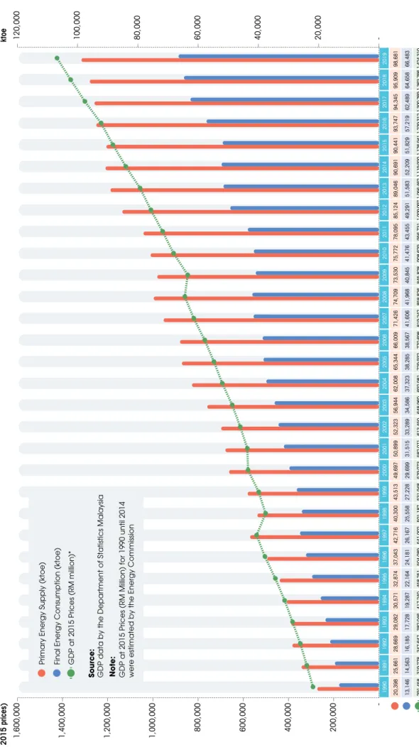 FIGURE 1: TRENDS IN GDP, PRIMARY ENERGY SUPPLY AND FINAL ENERGY CONSUMPTION