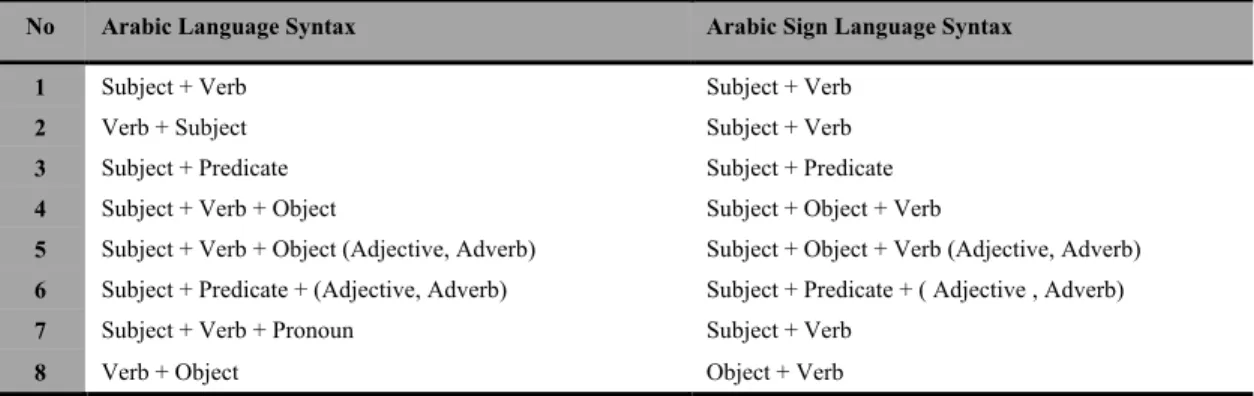 Table 4: Syntax variation between Arabic language and Arabic sign language [92] 