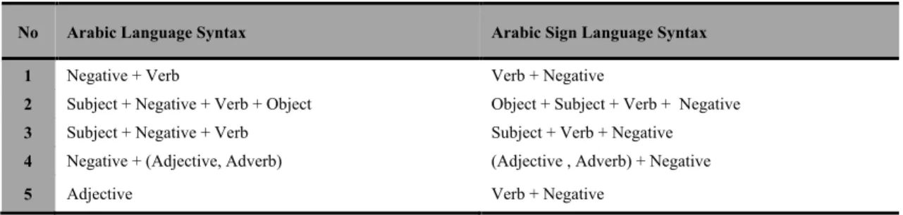 Table 6: Differences between negative syntax in Arabic language and Arabic sign language [92] 