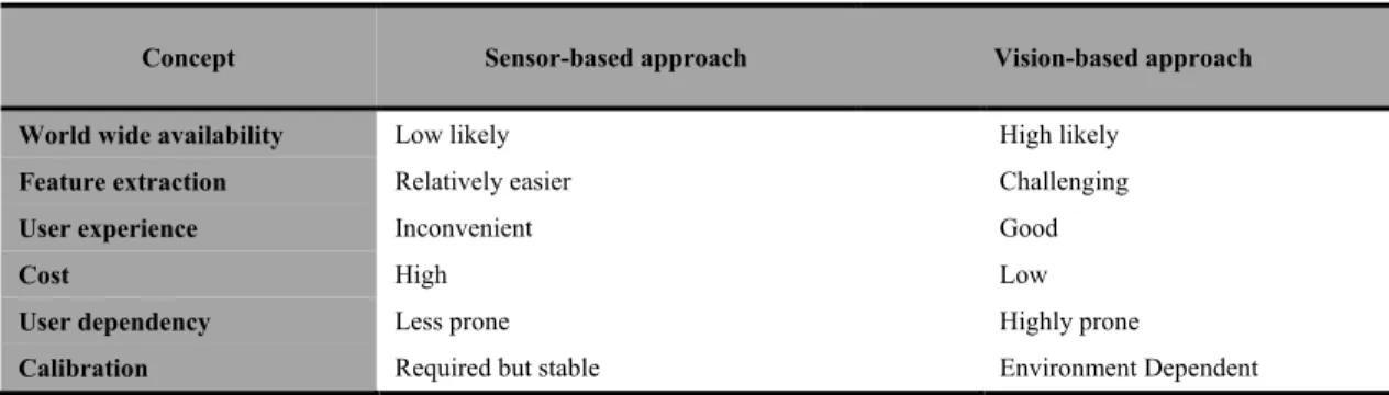 Table 7: Comparison of the vision-based and sensor-based approaches based on the design concepts [1] 