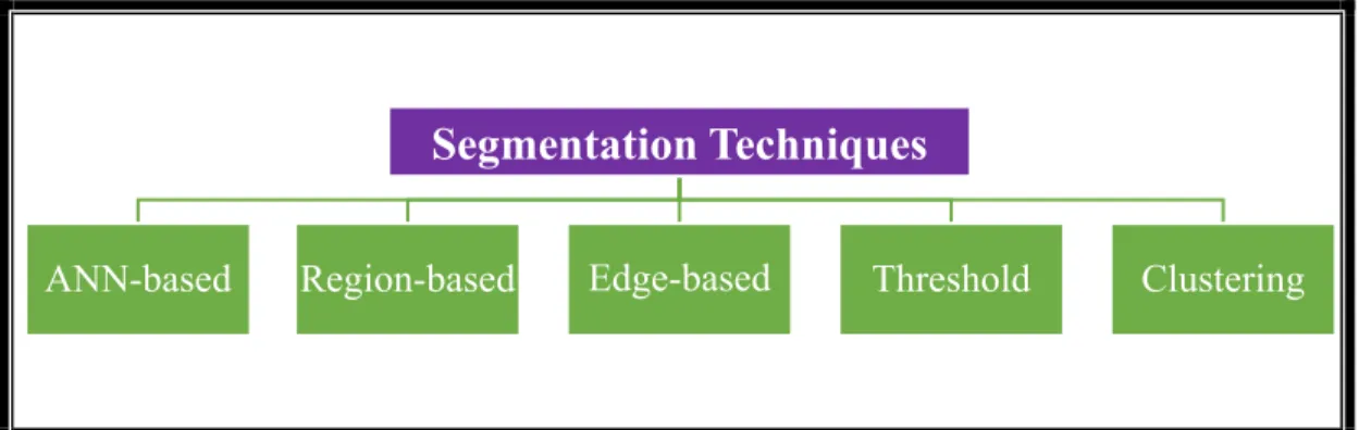 Table 1: Comparison of various segmentation techniques 