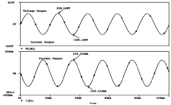 Figure 7: Voltage and current waveform 