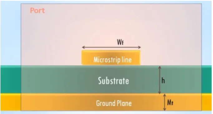 Figure 4 : parameters of substrate, ground plane and micro strip line 
