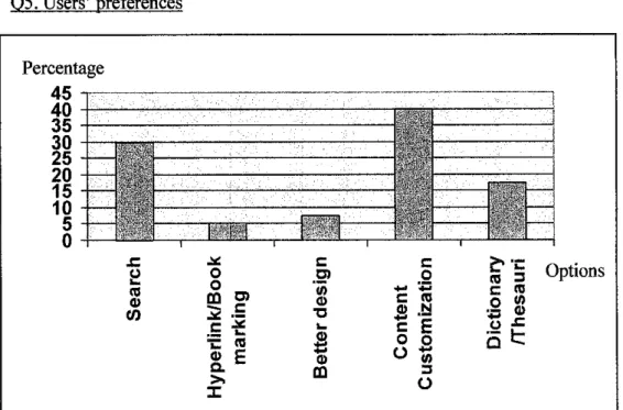 Figure 4.3 Users' preferences