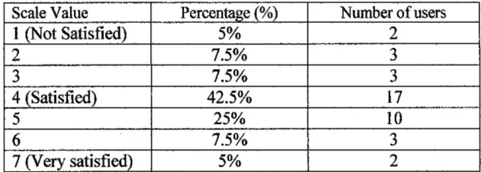Table 4.1 Percentage of user satisfaction while reading e-Book