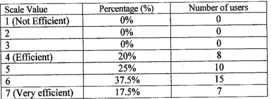 Table 4.2 Percentage ofefficiency inhaving reading customization