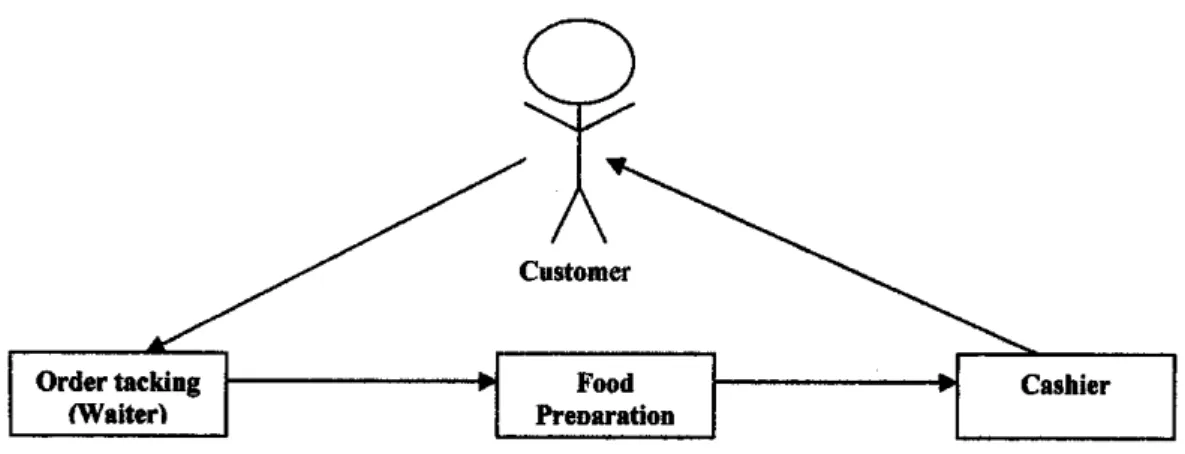 Figure 1.1: The workflow for restaurant business operation.