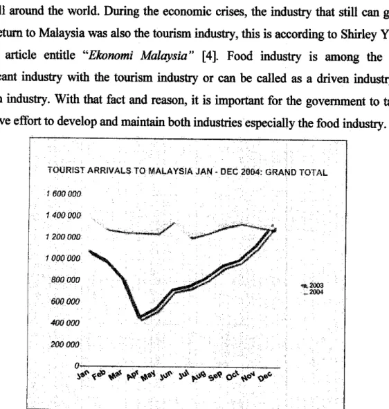 Figure 2.1: Statistic ontourist arrival to Malaysia in the year 2004