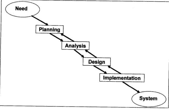 Figure 3.1: Software Process using Waterfall model.