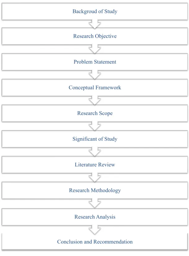 Figure 3.1 Research Model  Conclusion and Recommendation 
