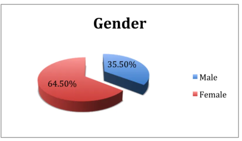 Figure 4.1 Gender     